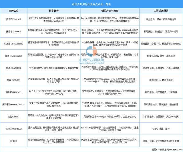 链图谱及投资布局分析（附产业链全景图）pg电子首页2025年中国户外用品产业(图7)