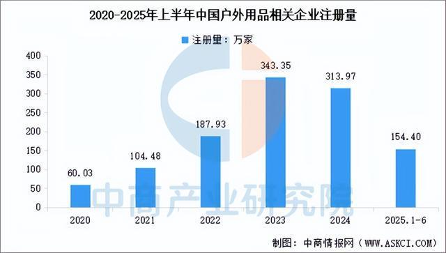 链图谱及投资布局分析（附产业链全景图）pg电子首页2025年中国户外用品产业(图10)