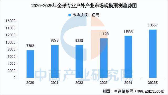 链图谱及投资布局分析（附产业链全景图）pg电子首页2025年中国户外用品产业(图5)