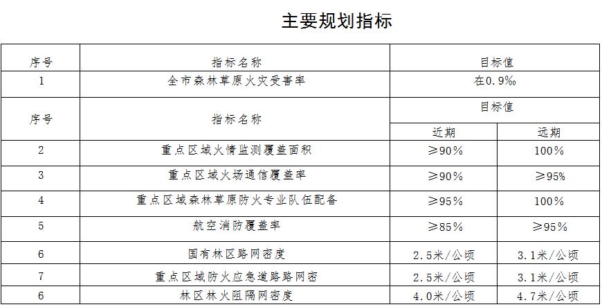 草原火灾防治规划（2021-2030年）的通知pg电子模拟器海城市人民政府关于印发海城市森林(图2)