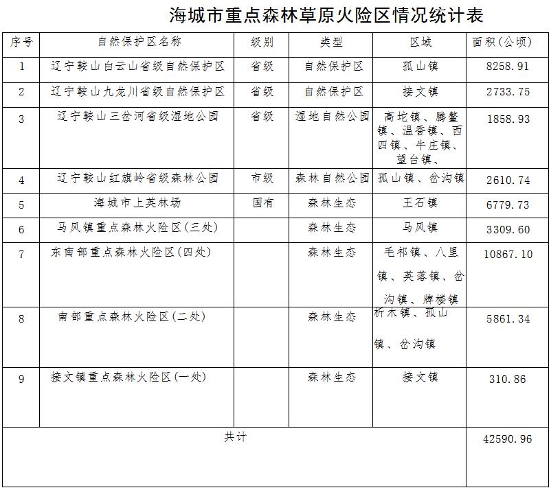 草原火灾防治规划（2021-2030年）的通知pg电子模拟器海城市人民政府关于印发海城市森林(图1)