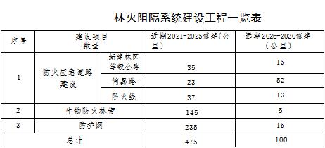 草原火灾防治规划（2021-2030年）的通知pg电子模拟器海城市人民政府关于印发海城市森林(图13)
