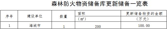 草原火灾防治规划（2021-2030年）的通知pg电子模拟器海城市人民政府关于印发海城市森林(图11)