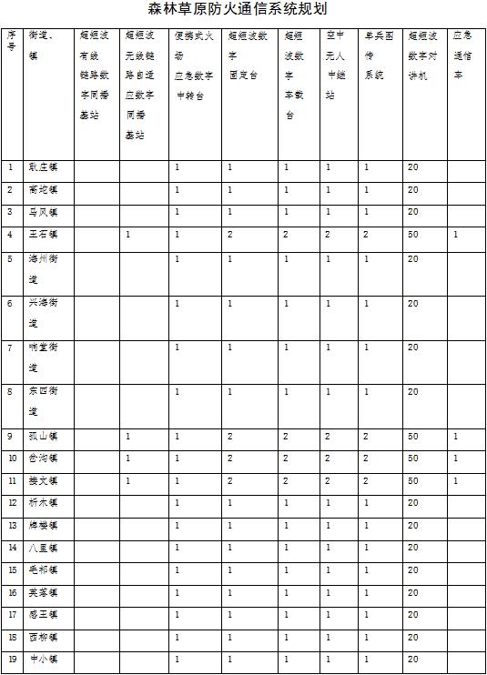 草原火灾防治规划（2021-2030年）的通知pg电子模拟器海城市人民政府关于印发海城市森林(图15)